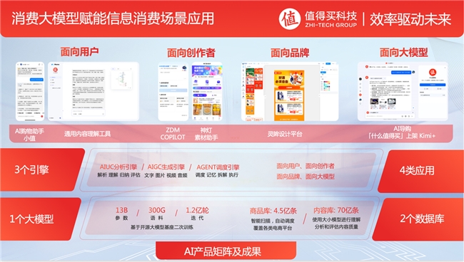 值得买科技荣膺2024全球数字经济大会大模型场景应用典型案例(图2)