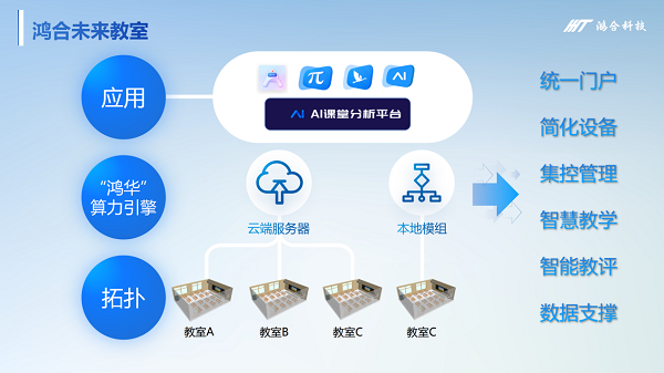 鸿合科技精彩亮相2024世界人工智能大会联合昇腾AI发布未来教室解决方案(图3)