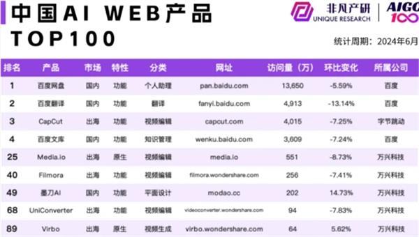 百度字节月之暗面CrushOn万兴科技入围中国公司AI产品流量TOP5(图2)