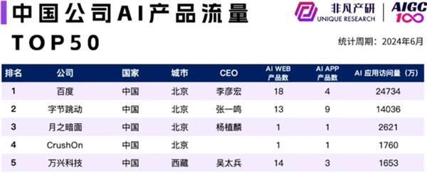 百度字节月之暗面CrushOn万兴科技入围中国公司AI产品流量TOP5(图1)