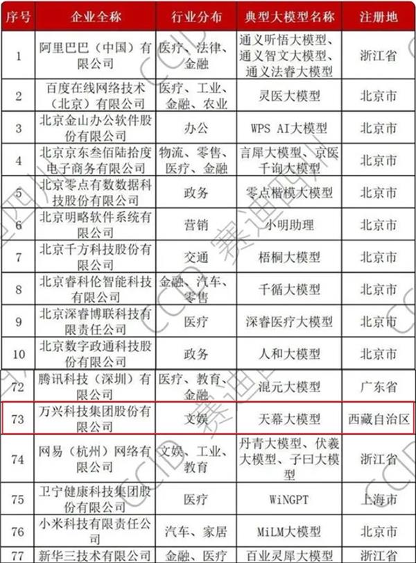 赛迪2024年中国人工智能行业大模型企业竞争力100强发布阿里百度万兴科技等入选(图1)