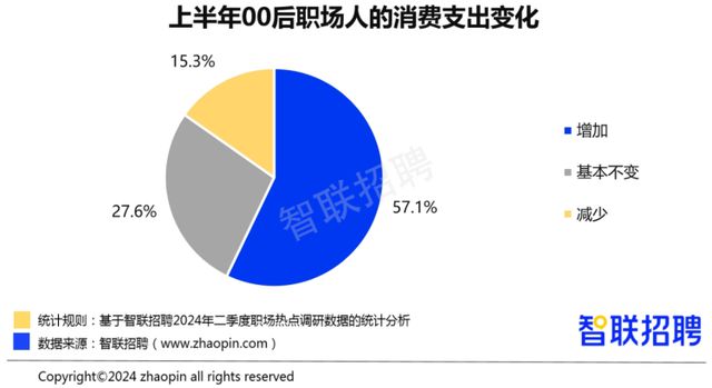 人工智能招聘需求增长00后渐成消费主力军……《2024年二季度人才市场热点快报》发布(图3)