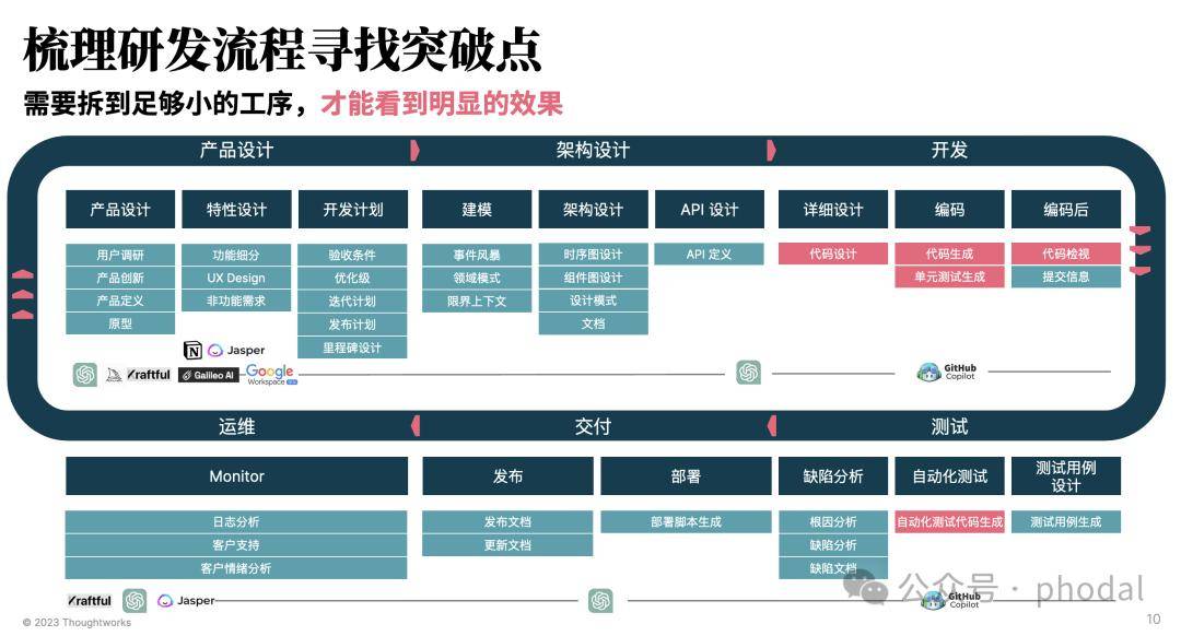 2024年AI辅助研发趋势：全面探索、规模试点、领域特定智能生成(图1)
