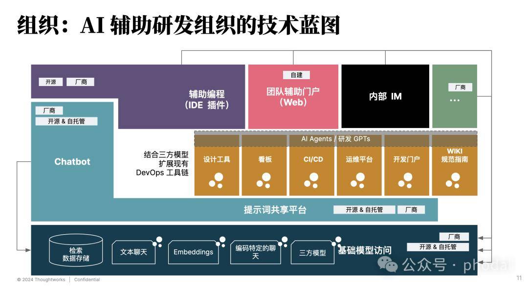 2024年AI辅助研发趋势：全面探索、规模试点、领域特定智能生成(图4)