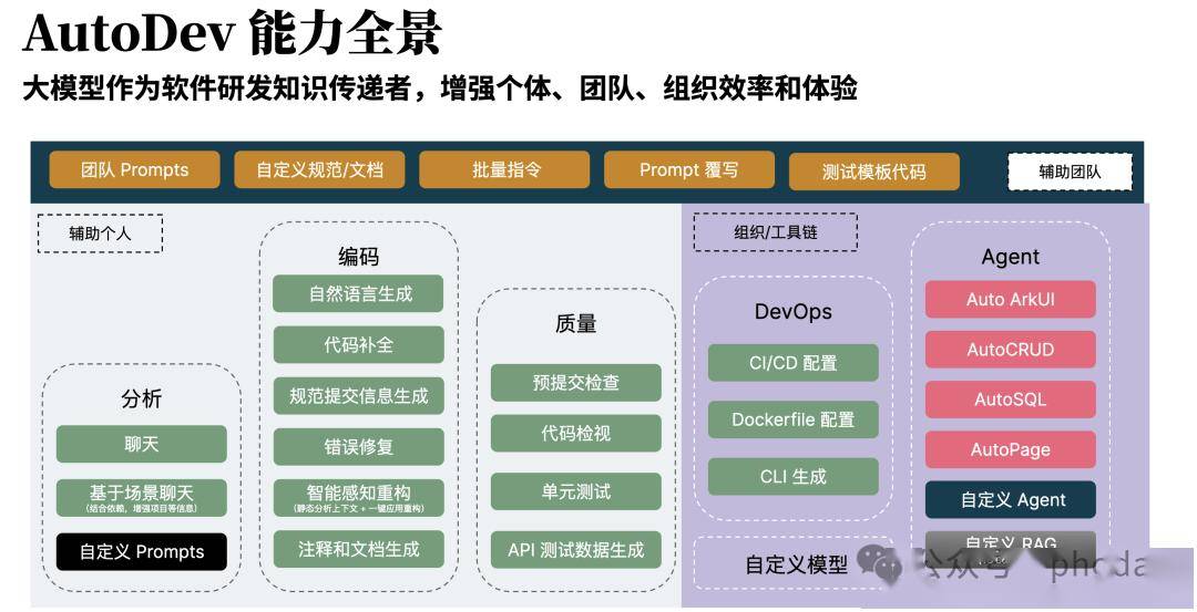2024年AI辅助研发趋势：全面探索、规模试点、领域特定智能生成(图5)