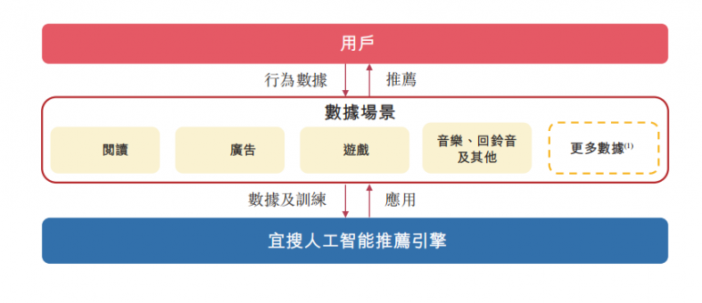 被“AI”吹起来的宜搜科技(图3)