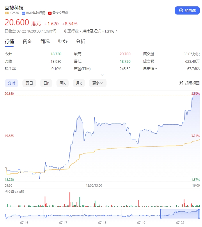 被“AI”吹起来的宜搜科技(图1)