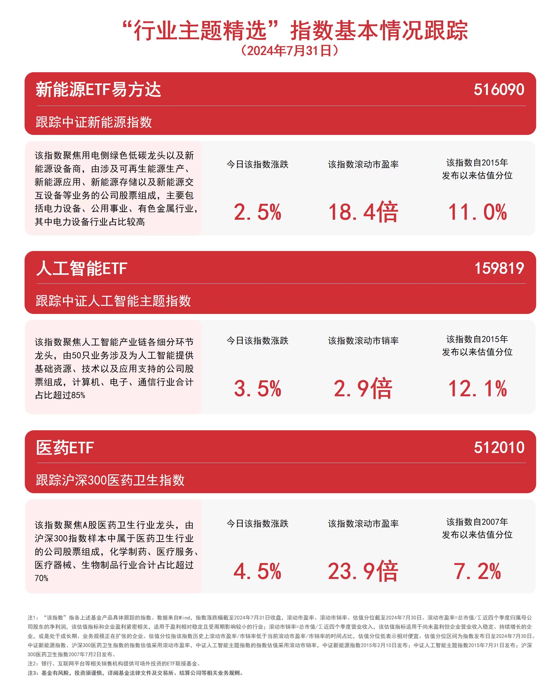 三大赛道受关注医药ETF（512010）、人工智能ETF（159819）等产品聚焦热点板块(图1)