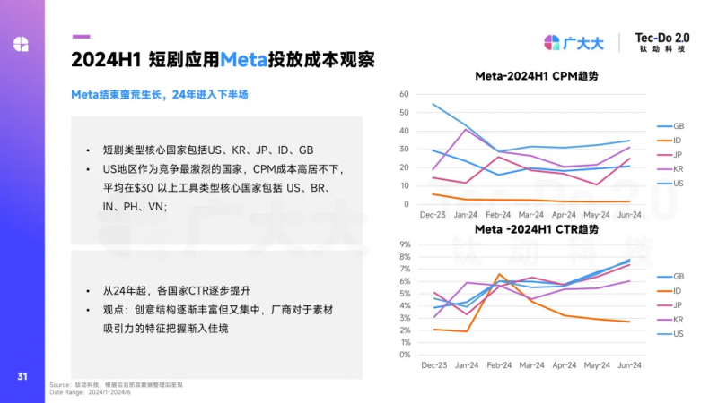 钛动科技×广大大2024H1应用白皮书发布：短剧+出海大显神通AI投放更理智(图3)