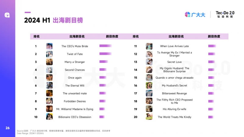钛动科技×广大大2024H1应用白皮书发布：短剧+出海大显神通AI投放更理智(图2)