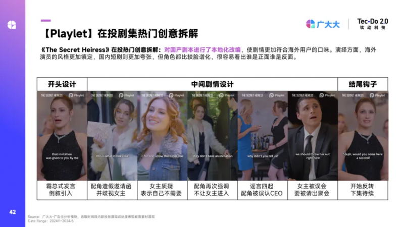 钛动科技×广大大2024H1应用白皮书发布：短剧+出海大显神通AI投放更理智(图4)