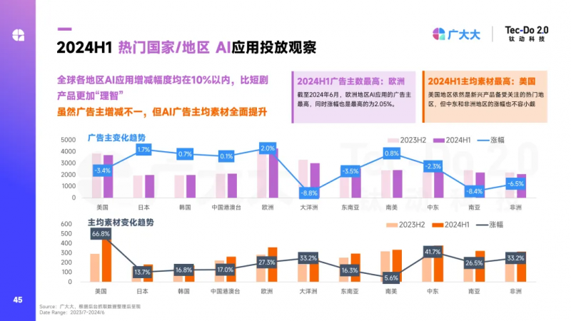 钛动科技×广大大2024H1应用白皮书发布：短剧+出海大显神通AI投放更理智(图5)