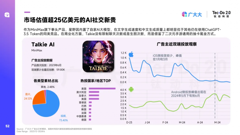 钛动科技×广大大2024H1应用白皮书发布：短剧+出海大显神通AI投放更理智(图7)