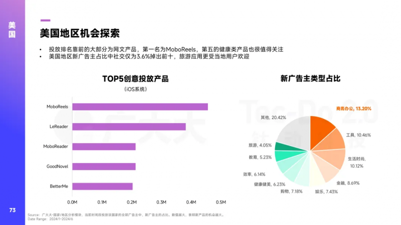 钛动科技×广大大2024H1应用白皮书发布：短剧+出海大显神通AI投放更理智(图9)