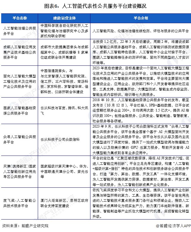 2024年中国人工智能公共服务平台发展情况分析主要担负“公共算力”开发服务职能【组图】(图3)