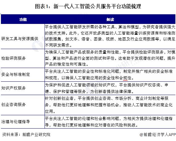 2024年中国人工智能公共服务平台发展情况分析主要担负“公共算力”开发服务职能【组图】(图1)