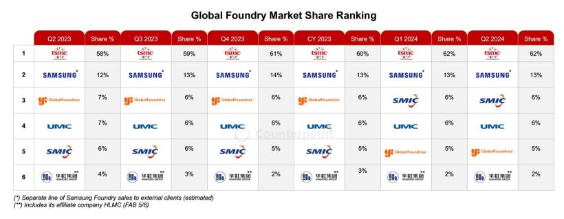 台积电62%份额领衔AI驱动2024Q2全球半导体代工产值环比增9%、同比增23%(图1)