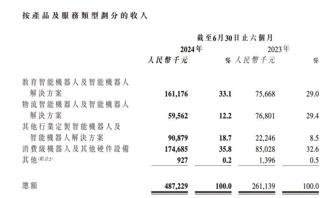 优必选2024年上半年人工智能教育营收161亿元同比增长1129%(图1)