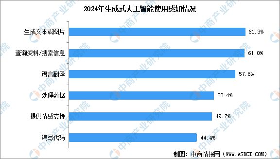 2024年中国生成式人工智能市场规模预测及应用场景分析(图2)