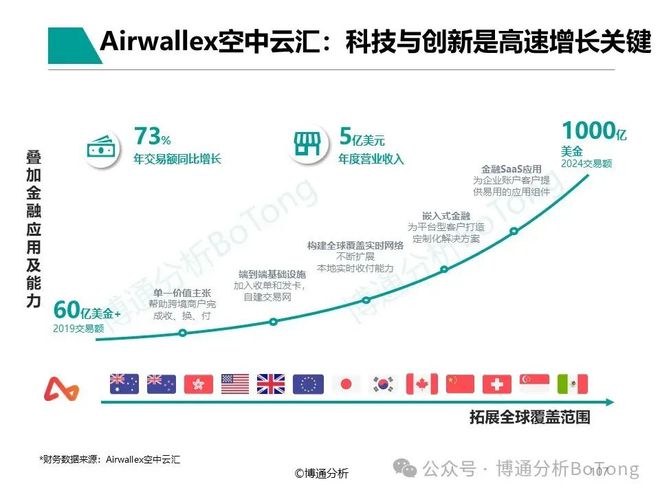 以AI和科技创新解锁全球支付新机遇空中云汇入选《非银跨境支付行业年度专题分析2024》案例(图3)