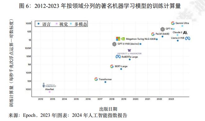 赛迪译丛《2024年人工智能指数报告》摘译(图6)