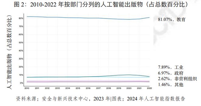 赛迪译丛《2024年人工智能指数报告》摘译(图2)