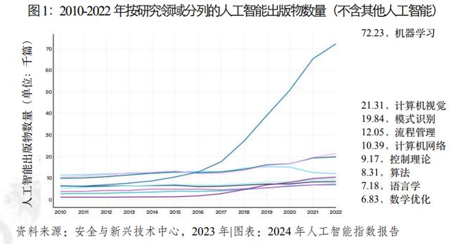 赛迪译丛《2024年人工智能指数报告》摘译(图1)