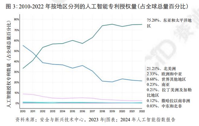 赛迪译丛《2024年人工智能指数报告》摘译(图3)