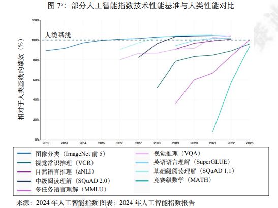赛迪译丛《2024年人工智能指数报告》摘译(图8)