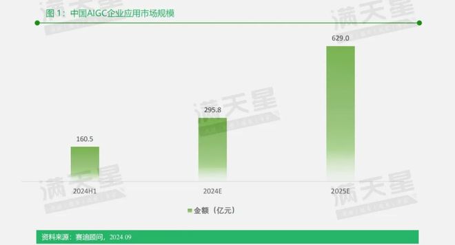 AI洞察｜多维场景AIGC孕育市场发展新蓝海——2024年中国人工智能产业洞察系列研究（2024年第7期）(图1)