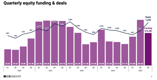 2024全球AI投资狂飙24%创历史新高：科技巨头们在豪赌什么？(图1)