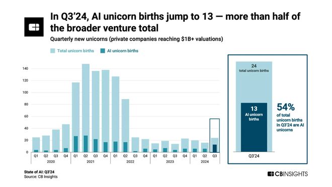 2024全球AI投资狂飙24%创历史新高：科技巨头们在豪赌什么？(图4)