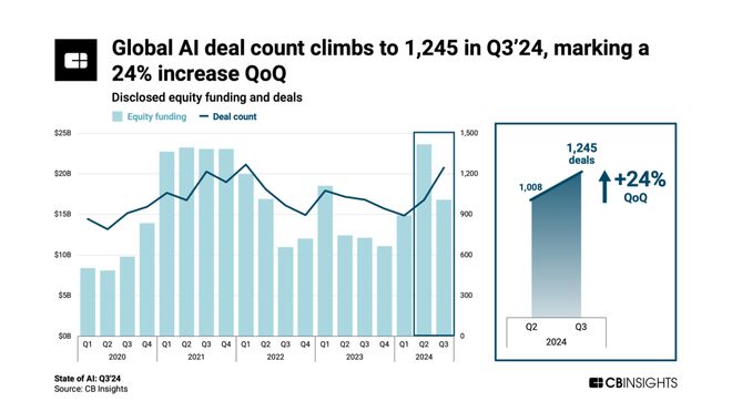 2024全球AI投资狂飙24%创历史新高：科技巨头们在豪赌什么？(图2)
