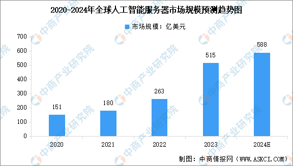 2024年全球人工智能服务器市场规模及出货量预测分析（图）(图1)