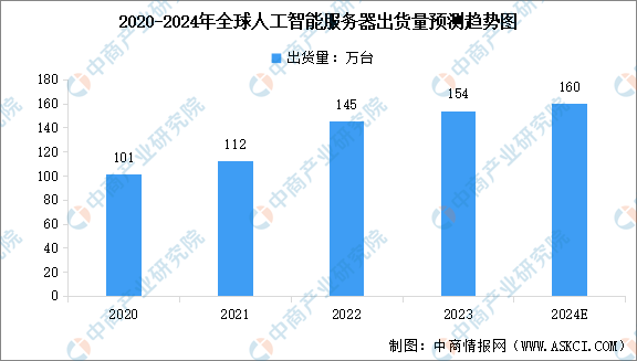 2024年全球人工智能服务器市场规模及出货量预测分析（图）(图2)