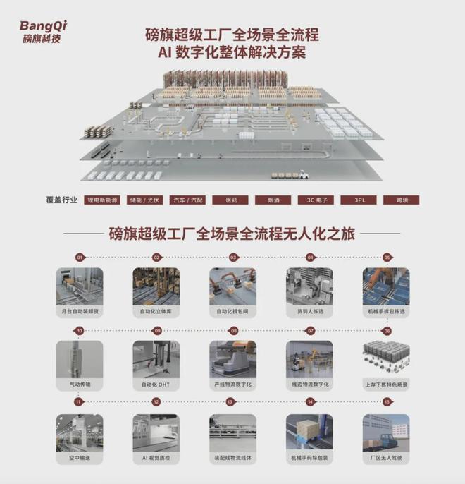 磅旗科技无人工厂AI数字化8大亮点引爆CeMAT2024！(图8)
