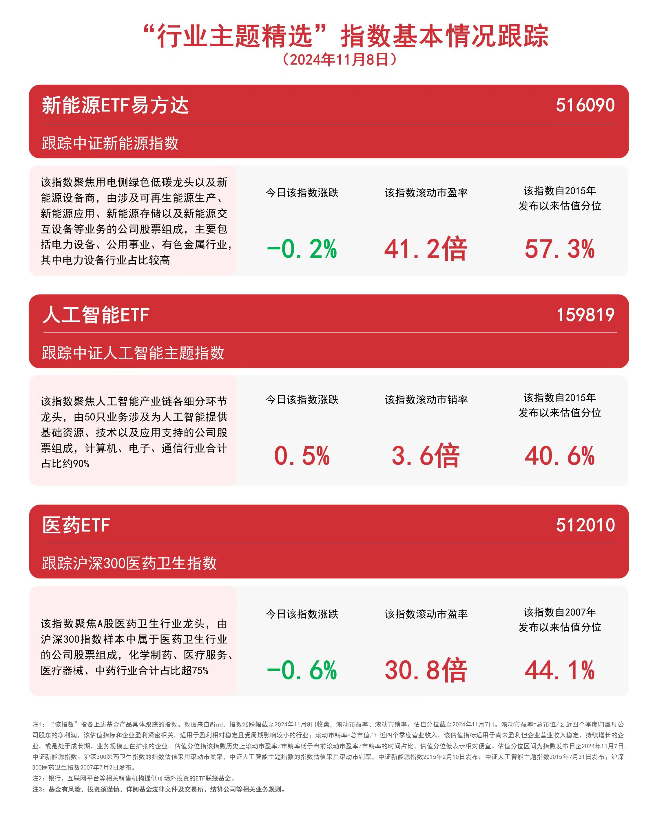 三大赛道受关注人工智能ETF（159819）、新能源ETF易方达（516090）等产品聚焦热点板块(图1)