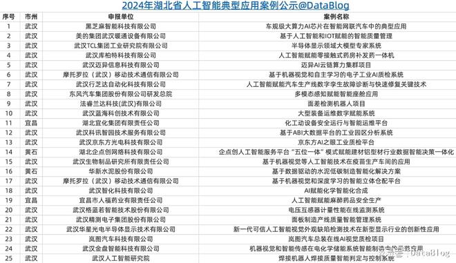 2024年湖北省“人工智能+”25个典型应用案例公示-DataBlog(图1)