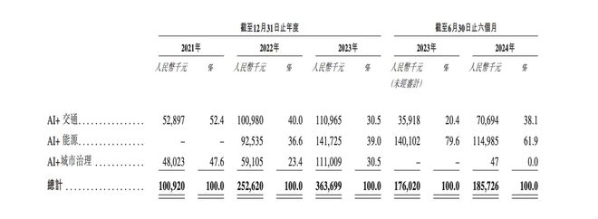 AI应用企业诺比侃科技赴港IPO经营现金流多年为负或成风险(图3)