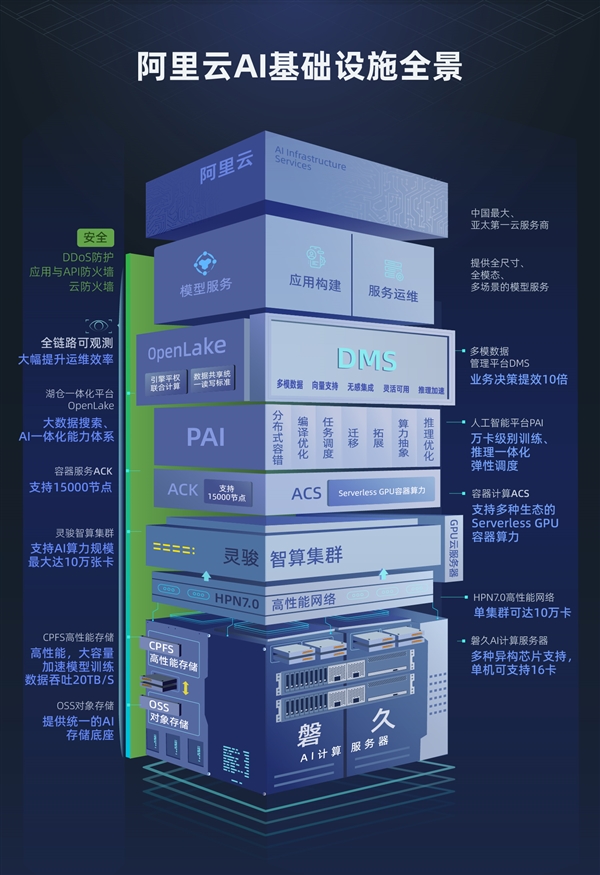 阿里云AI基础设施获2024世界互联网大会领先科技奖(图2)