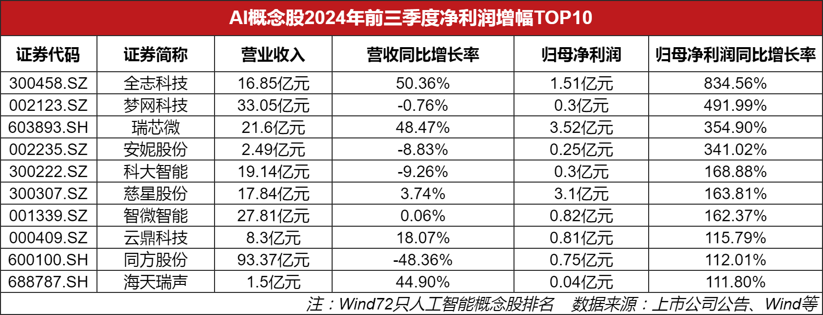 透视AI概念股三季报：20股2024前三季度营收、净利双增产业链公司尝AI“甜头”(图1)