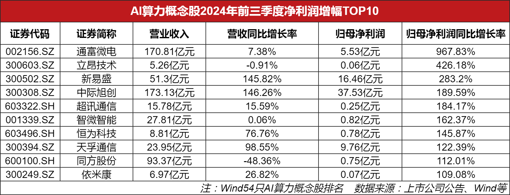 透视AI概念股三季报：20股2024前三季度营收、净利双增产业链公司尝AI“甜头”(图2)