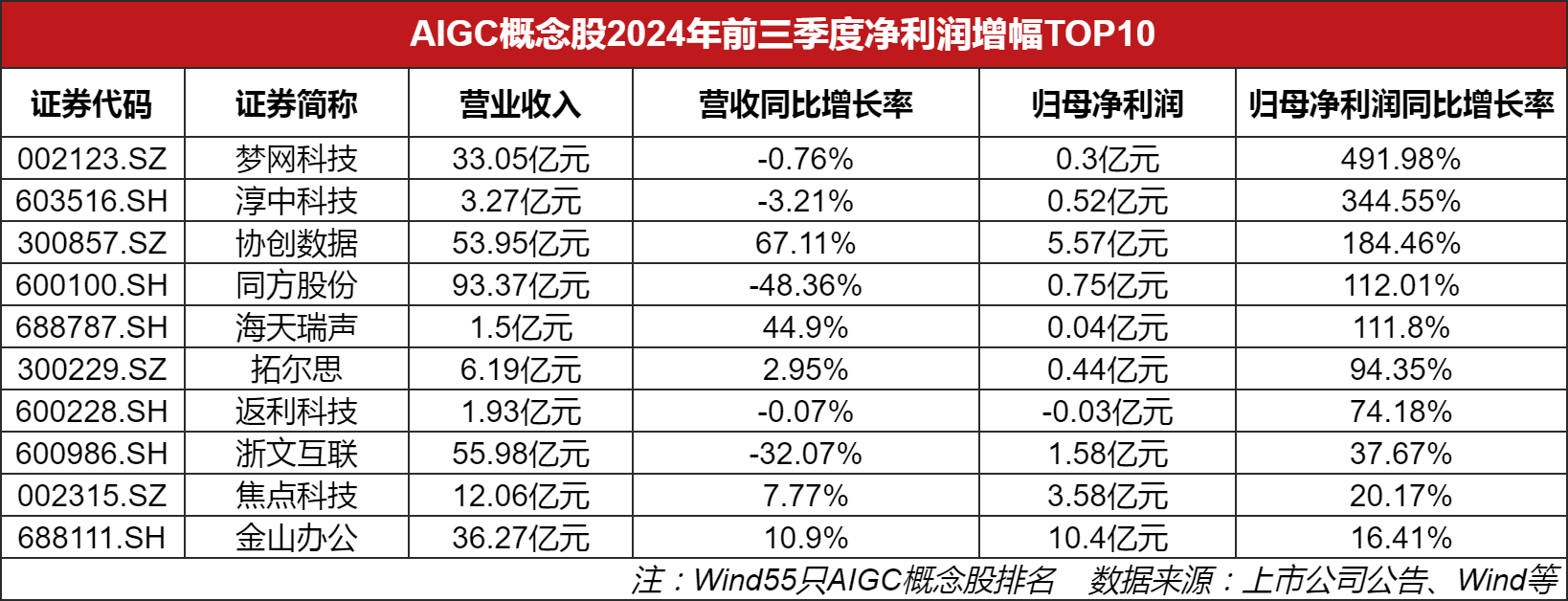 透视AI概念股三季报：20股2024前三季度营收、净利双增产业链公司尝AI“甜头”(图3)