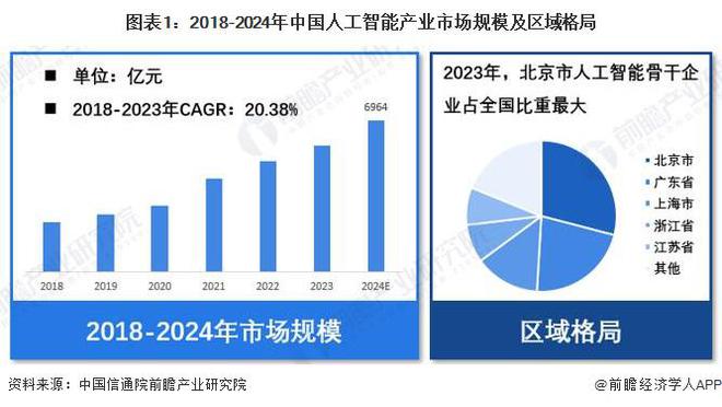 【人工智能】行业市场规模：2024年中国人工智能行业市场规模达6964亿元北京份额占30%(图1)
