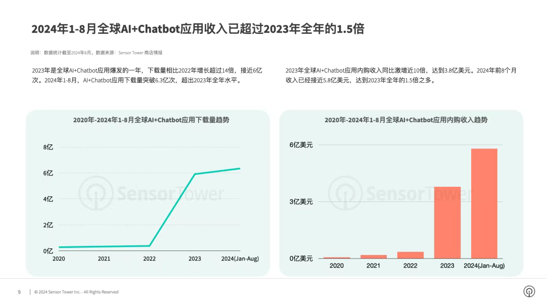 《2024年AI应用市场洞察》-2024年1-8月收入同比激增51%突破亿美元预计全年收入达到33亿美元(图5)