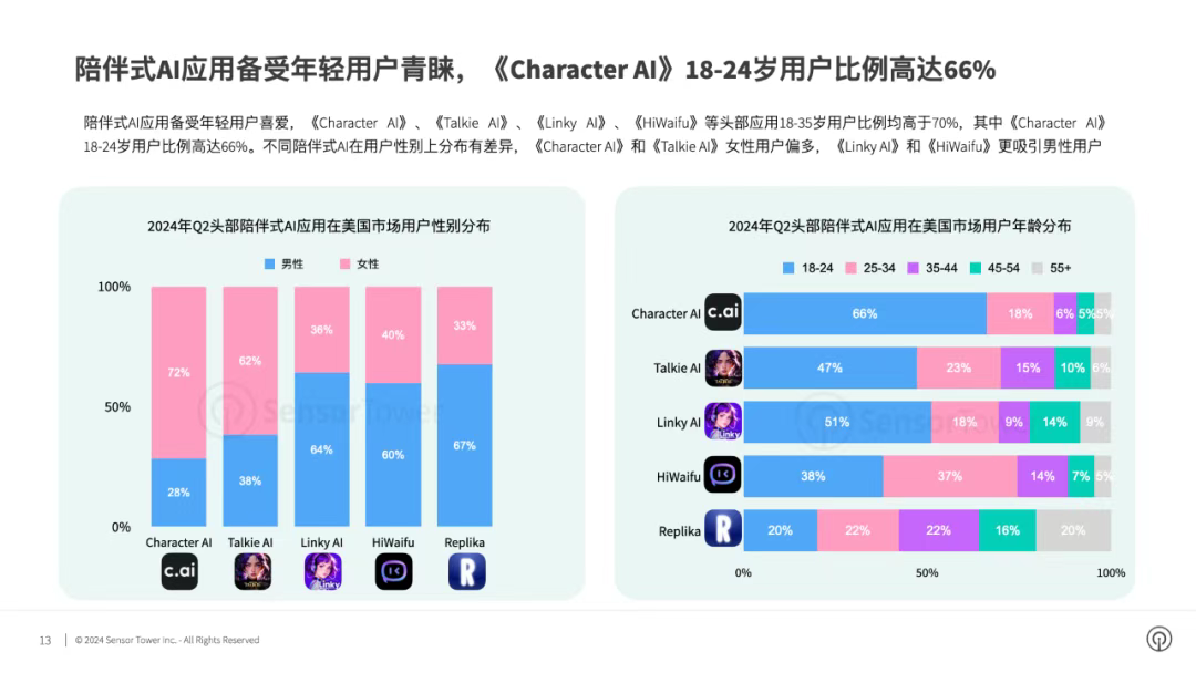 《2024年AI应用市场洞察》-2024年1-8月收入同比激增51%突破亿美元预计全年收入达到33亿美元(图7)