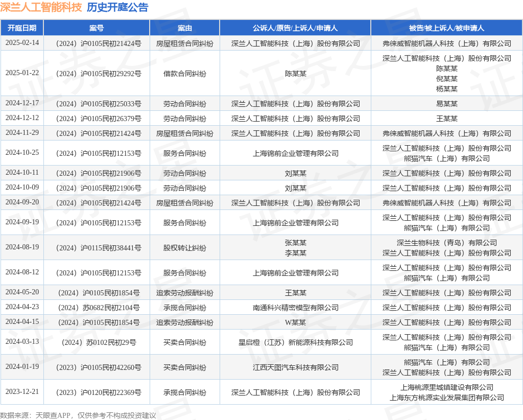 深兰人工智能科技作为原告上诉人的1起涉及劳动合同纠纷的诉讼将于2024年12月17日开庭(图1)