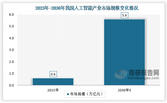 2024年我国人工智能行业相关融资金额已超1099亿元到2030年市场需求将达56万亿元(图2)