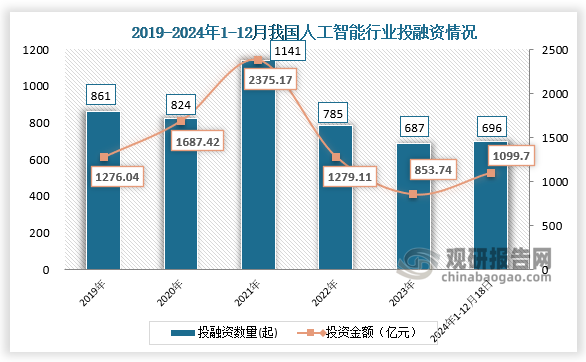 2024年我国人工智能行业相关融资金额已超1099亿元到2030年市场需求将达56万亿元(图1)