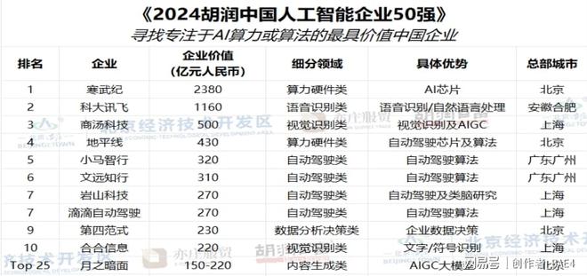 2024中国AI企业50强：寒武纪、科大讯飞、商汤科技位居前三(图2)